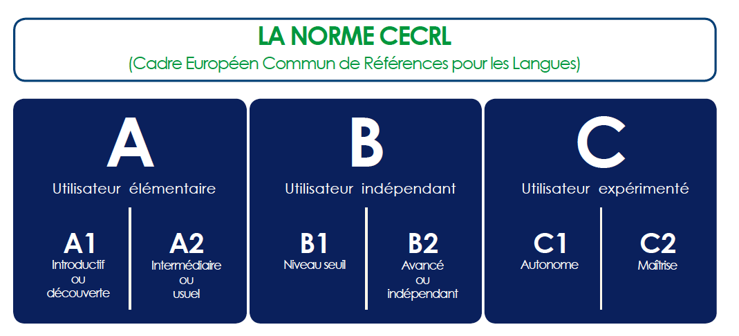 La norme CECRL